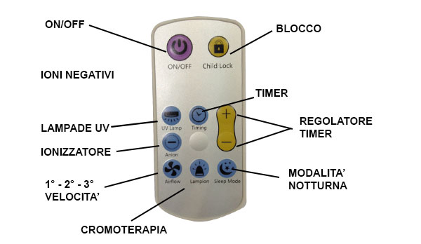 Il comodo telecomando del Naturlive e le sue funzionalità